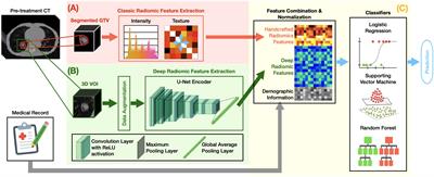 Development of a multi-feature-combined model: proof-of-concept with application to local failure prediction of post-SBRT or surgery early-stage NSCLC patients